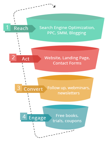 Inbound Marketing